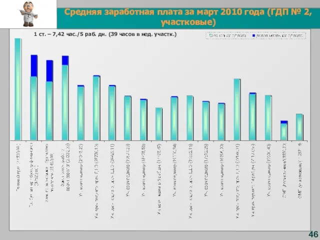 46 Средняя заработная плата за март 2010 года (ГДП № 2, участковые)