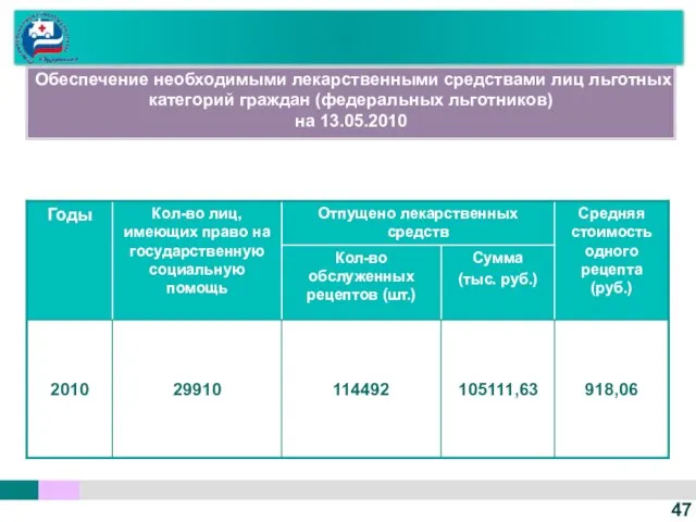 47 Обеспечение необходимыми лекарственными средствами лиц льготных категорий граждан (федеральных льготников) на 13.05.2010