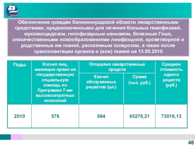 48 Обеспечение граждан Калининградской области лекарственными средствами, предназначенными для лечения больных гемофилией,