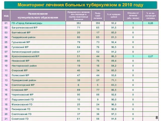 Мониторинг лечения больных туберкулезом в 2010 году 8