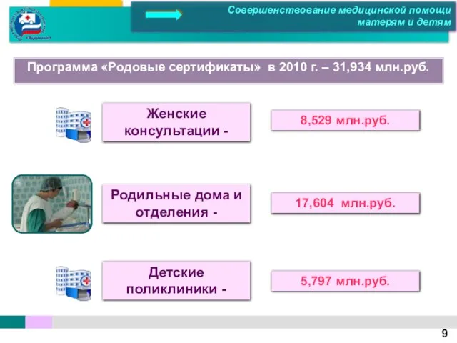 Программа «Родовые сертификаты» в 2010 г. – 31,934 млн.руб. Женские консультации -