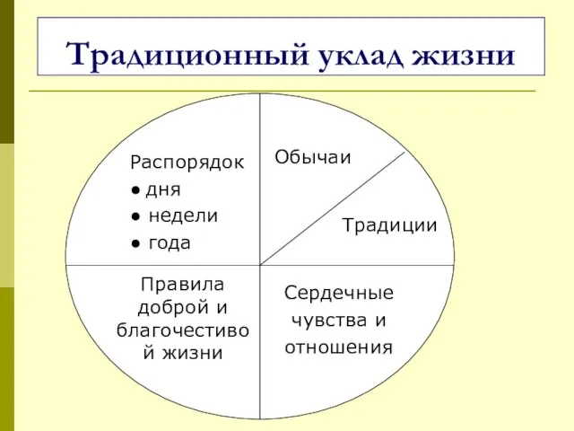 Традиционный уклад жизни Обычаи Традиции Сердечные чувства и отношения Распорядок ● дня