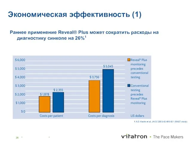 Экономическая эффективность (1) Раннее применение Reveal® Plus может сократить расходы на диагностику