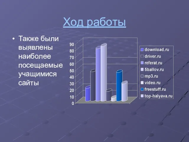 Ход работы Также были выявлены наиболее посещаемые учащимися сайты