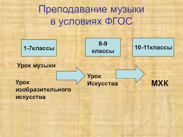 Преподавание музыки в условиях ФГОС Урок музыки Урок изобразительного искусства 1-7классы 8-9