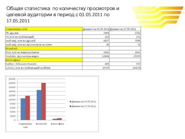 Общая статистика по количеству просмотров и целевой аудитории в период с 03.05.2011 по 17.05.2011