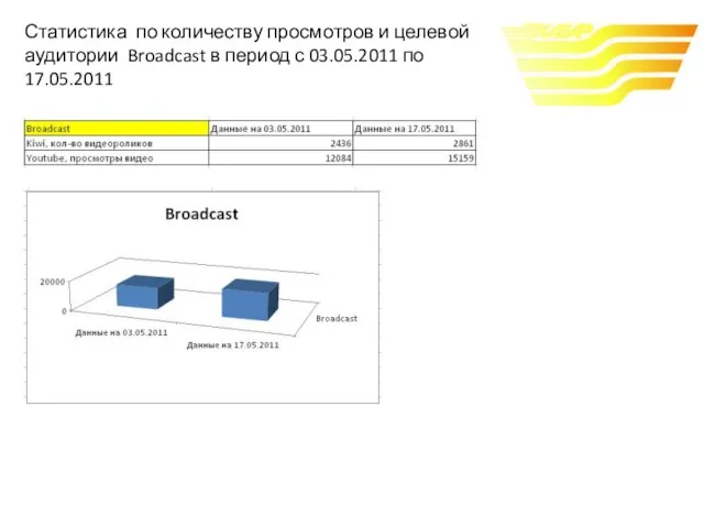 Статистика по количеству просмотров и целевой аудитории Broadcast в период с 03.05.2011 по 17.05.2011