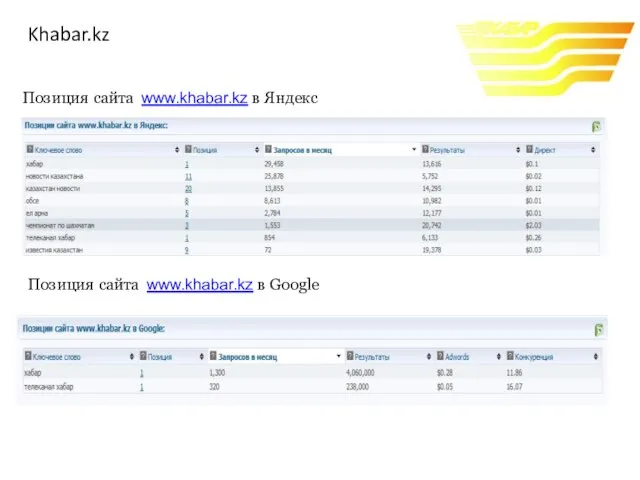 Khabar.kz Позиция сайта www.khabar.kz в Яндекс Позиция сайта www.khabar.kz в Google