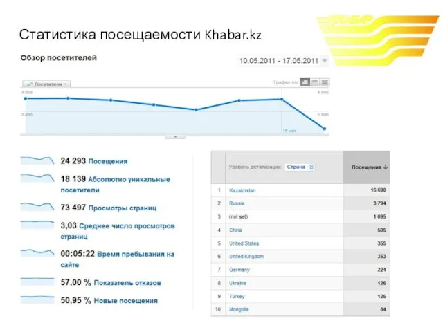 Статистика посещаемости Khabar.kz