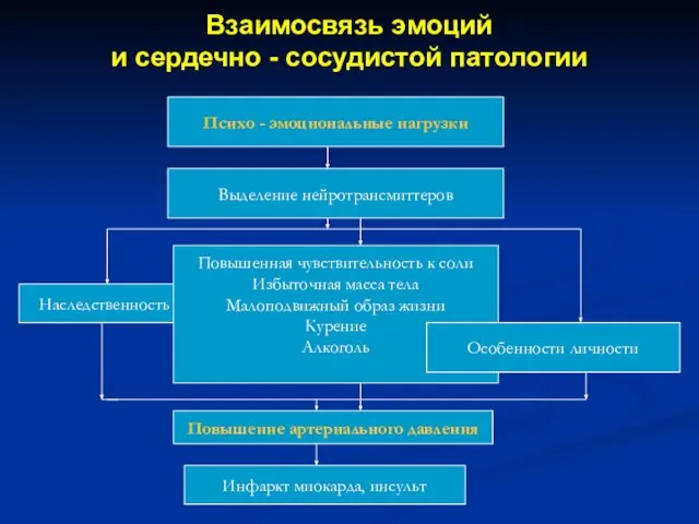 Взаимосвязь эмоций и сердечно - сосудистой патологии Психо - эмоциональные нагрузки Выделение