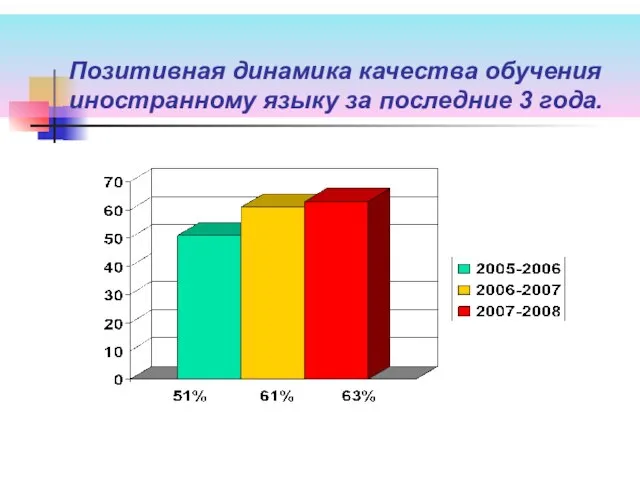 Позитивная динамика качества обучения иностранному языку за последние 3 года.