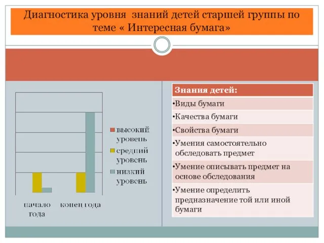 Диагностика уровня знаний детей старшей группы по теме « Интересная бумага»