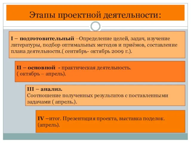 Этапы проектной деятельности: I – подготовительный –Определение целей, задач, изучение литературы, подбор