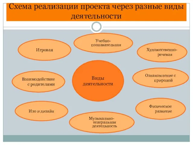 Схема реализации проекта через разные виды деятельности Виды деятельности Художественно-речевая Учебно-познавательная Ознакомление