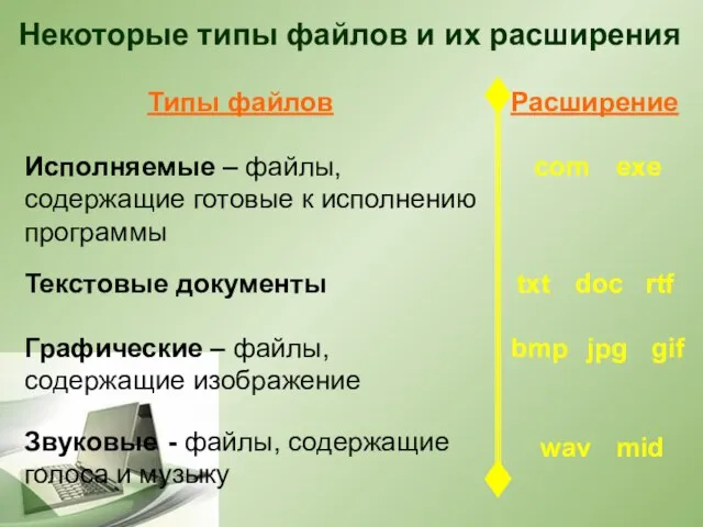 Некоторые типы файлов и их расширения Исполняемые – файлы, содержащие готовые к