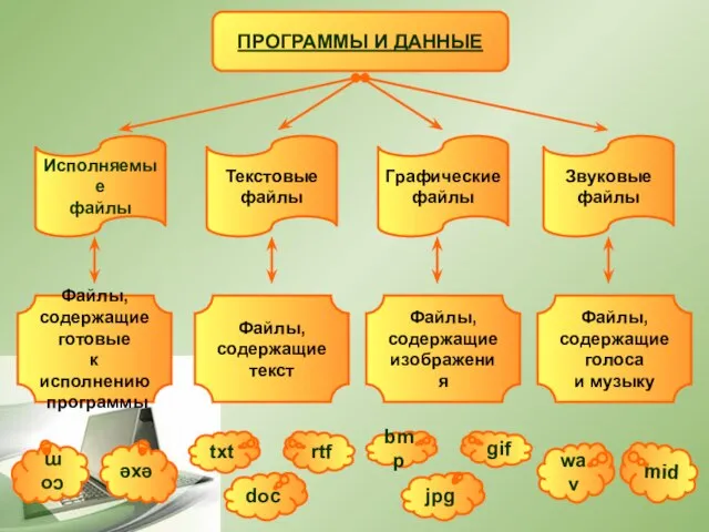 ПРОГРАММЫ И ДАННЫЕ Исполняемые файлы Текстовые файлы Графические файлы Звуковые файлы Файлы,