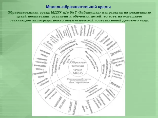 Модель образовательной среды Образовательная среда МДОУ д/с № 7 «Рябинушка» направлена на