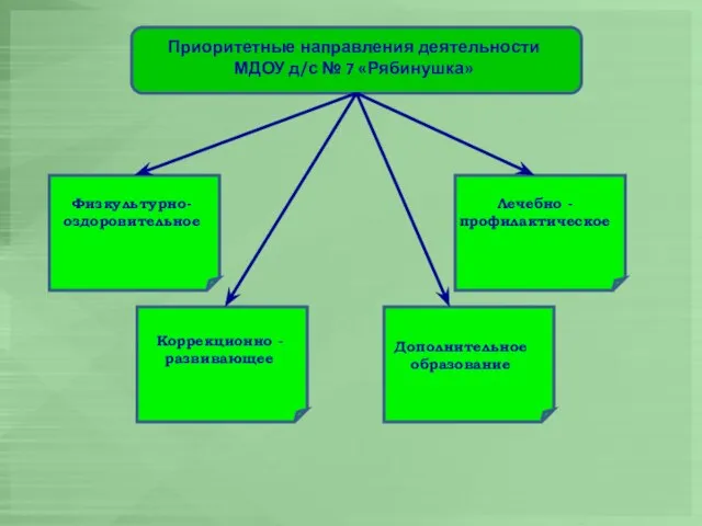 Приоритетные направления деятельности МДОУ д/с № 7 «Рябинушка» Физкультурно-оздоровительное Лечебно - профилактическое