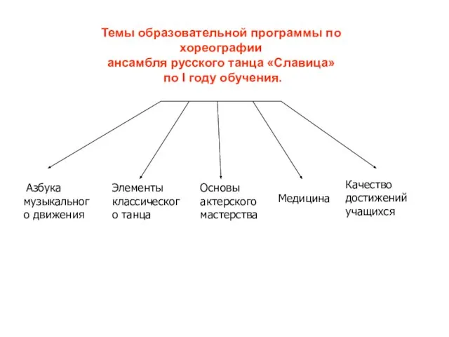 Темы образовательной программы по хореографии ансамбля русского танца «Славица» по Ι году