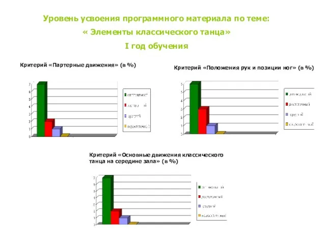 Уровень усвоения программного материала по теме: « Элементы классического танца» I год