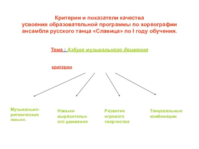 Критерии и показатели качества усвоения образовательной программы по хореографии ансамбля русского танца