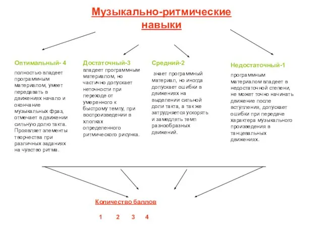 Музыкально-ритмические навыки Оптимальный- 4 полностью владеет программным материалом, умеет передавать в движениях