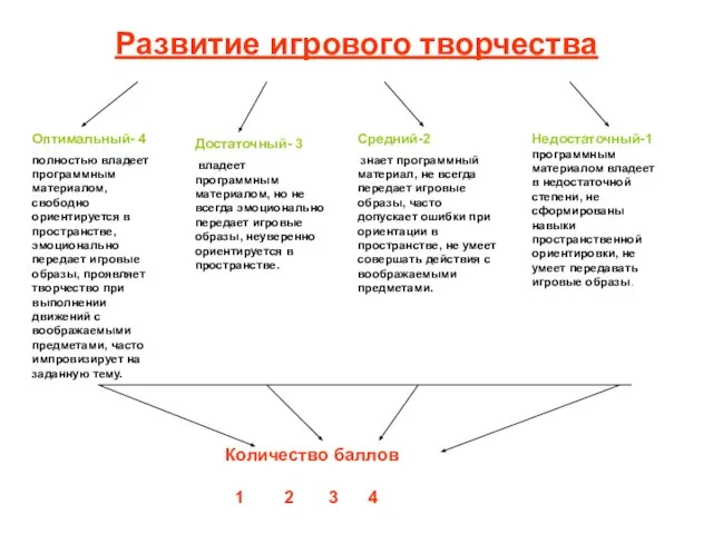 Развитие игрового творчества Оптимальный- 4 полностью владеет программным материалом, свободно ориентируется в