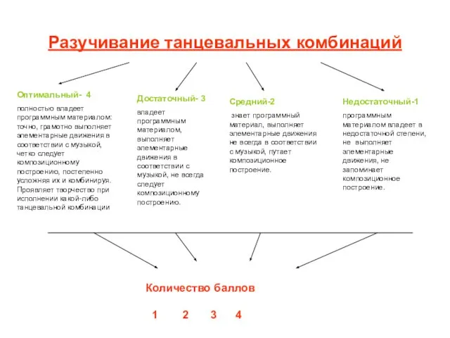 Разучивание танцевальных комбинаций Оптимальный- 4 полностью владеет программным материалом: точно, грамотно выполняет