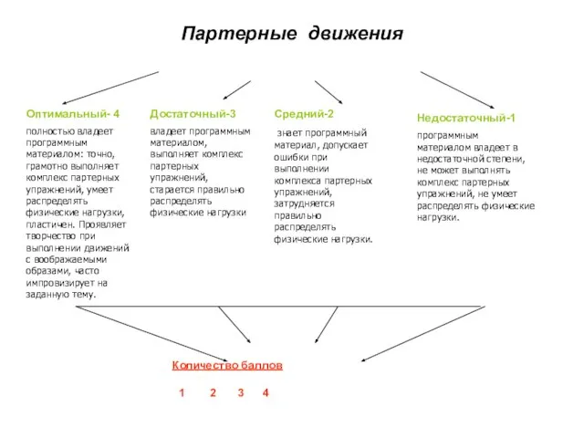 Партерные движения Оптимальный- 4 полностью владеет программным материалом: точно, грамотно выполняет комплекс