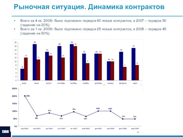 Рыночная ситуация. Динамика контрактов Всего за 4 кв. 2008г. было подписано порядка