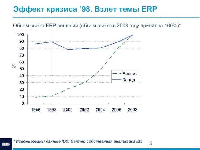 Эффект кризиса ’98. Взлет темы ERP % Объем рынка ERP решений (объем