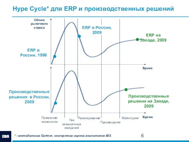 Появление технологии Пик завышенных ожиданий Мэйнстрим Разочарование Hype Cycle* для ERP и