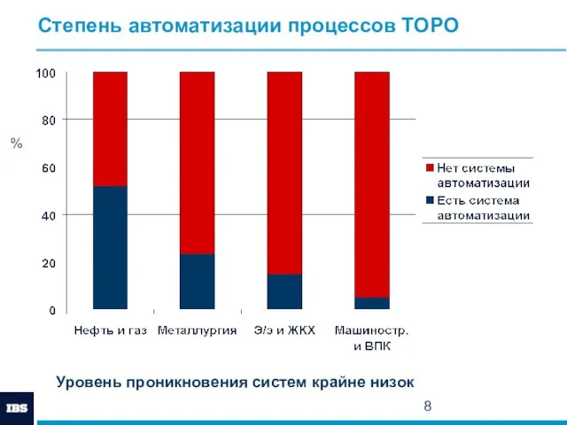 Степень автоматизации процессов ТОРО Уровень проникновения систем крайне низок %