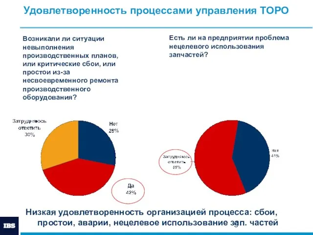 Удовлетворенность процессами управления ТОРО Возникали ли ситуации невыполнения производственных планов, или критические