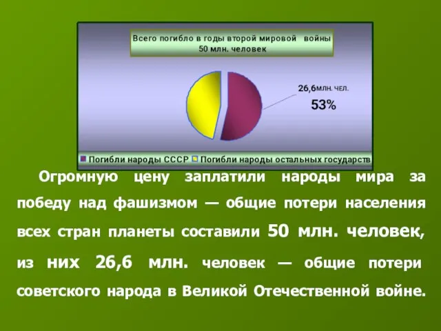 Огромную цену заплатили народы мира за победу над фашизмом — общие потери