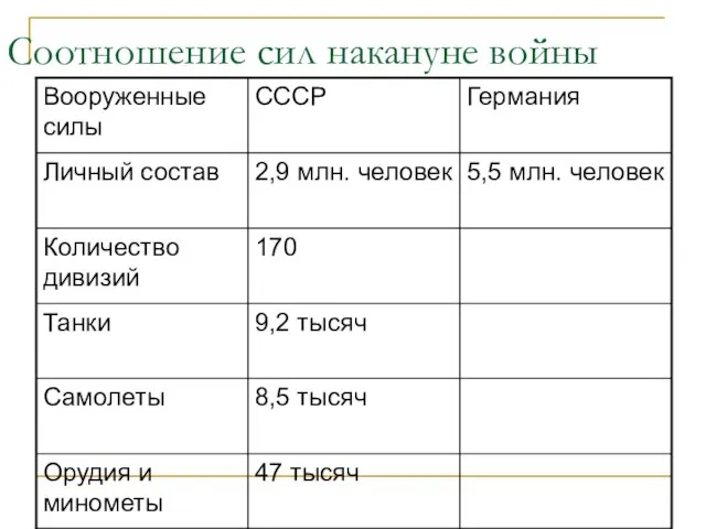 Соотношение сил накануне войны