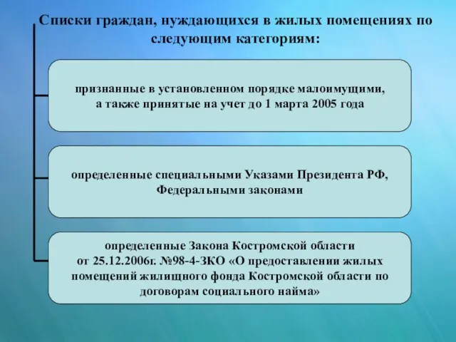 Списки граждан, нуждающихся в жилых помещениях по следующим категориям: признанные в установленном