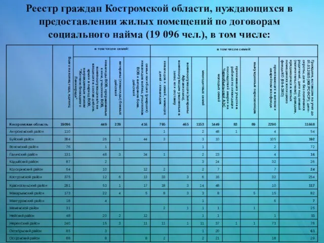 Реестр граждан Костромской области, нуждающихся в предоставлении жилых помещений по договорам социального