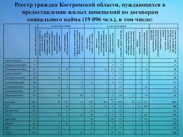 Реестр граждан Костромской области, нуждающихся в предоставлении жилых помещений по договорам социального