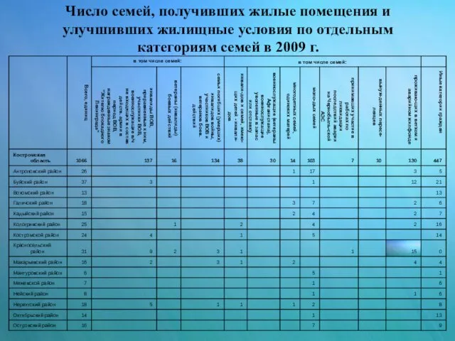 Число семей, получивших жилые помещения и улучшивших жилищные условия по отдельным категориям семей в 2009 г.