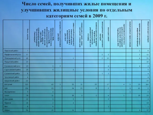 Число семей, получивших жилые помещения и улучшивших жилищные условия по отдельным категориям семей в 2009 г.