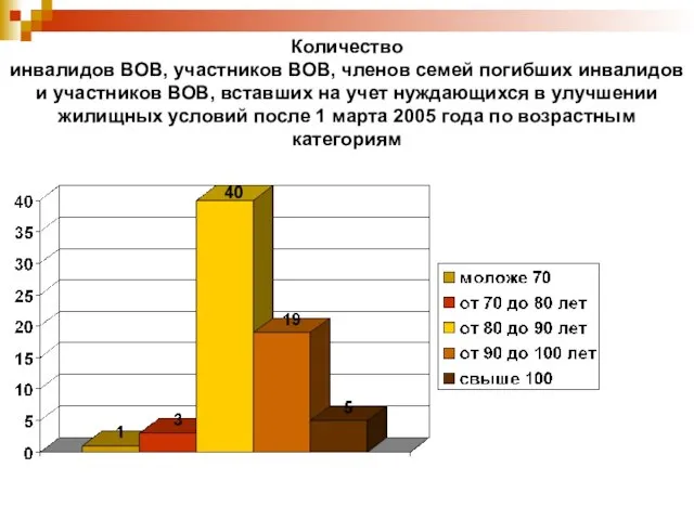 Количество инвалидов ВОВ, участников ВОВ, членов семей погибших инвалидов и участников ВОВ,