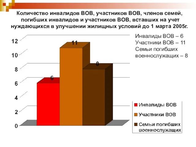 Инвалиды ВОВ – 6 Участники ВОВ – 11 Семьи погибших военнослужащих –