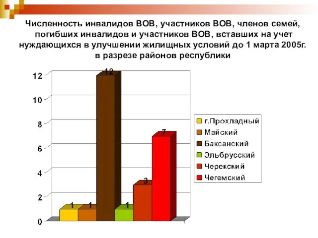 Численность инвалидов ВОВ, участников ВОВ, членов семей, погибших инвалидов и участников ВОВ,