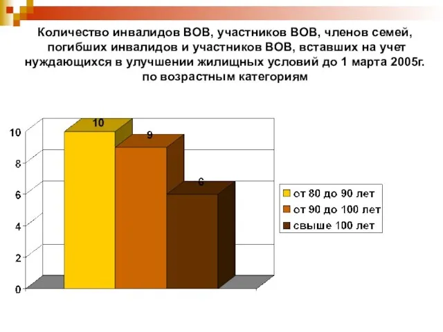 Количество инвалидов ВОВ, участников ВОВ, членов семей, погибших инвалидов и участников ВОВ,