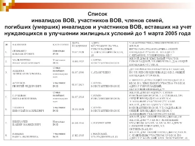 Список инвалидов ВОВ, участников ВОВ, членов семей, погибших (умерших) инвалидов и участников