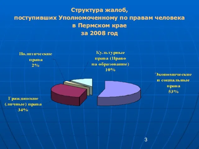 Структура жалоб, поступивших Уполномоченному по правам человека в Пермском крае за 2008 год