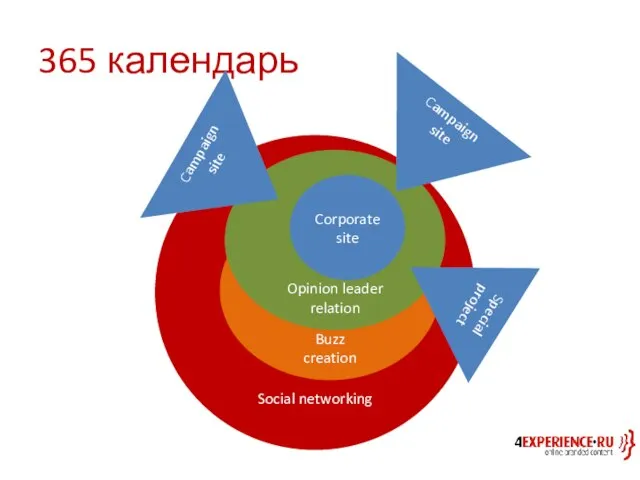 Social networking Buzz creation Opinion leader relation 365 календарь Corporate site Campaign