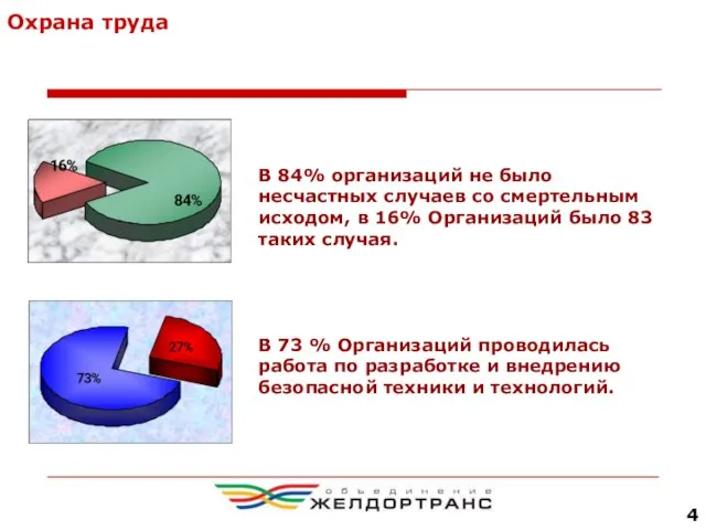 Охрана труда В 84% организаций не было несчастных случаев со смертельным исходом,