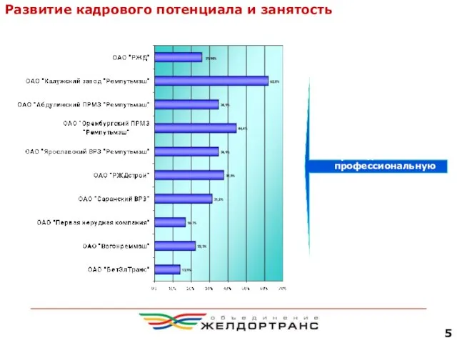 Развитие кадрового потенциала и занятость Удельный вес сотрудников, прошедших профессиональную подготовку (переподготовку) 5